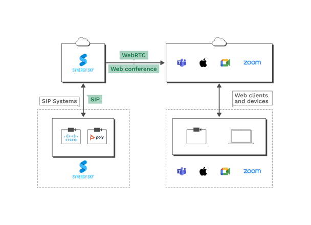 Synergy SKY Tech Diagram with apple